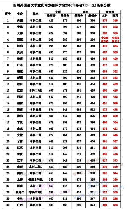 2021年高考各省市本科(2021年广东高考本科分数线)