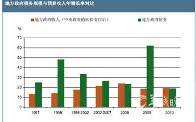 政府支出与收入水平(政府收入散打来源比例)