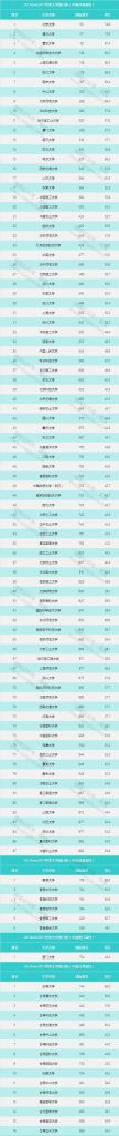 最好的大学排名名单(中国排名前100的大学)