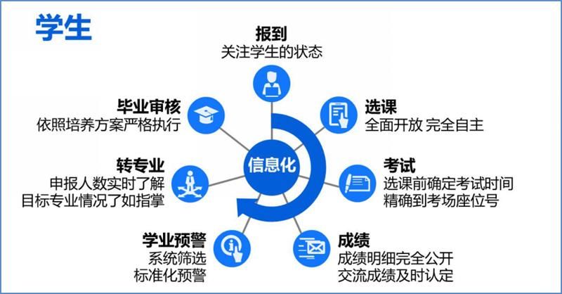 与学生相关的教学管理主要包括的简单介绍