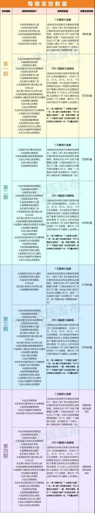 大连消费券充值(大连3000万消费券)