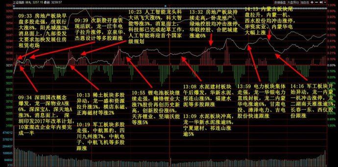 股票板块拉升技巧(同一板块股票同一时间拉升)