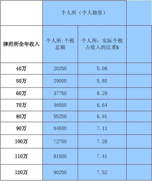 个税在哪办理(如何办理个税返还)