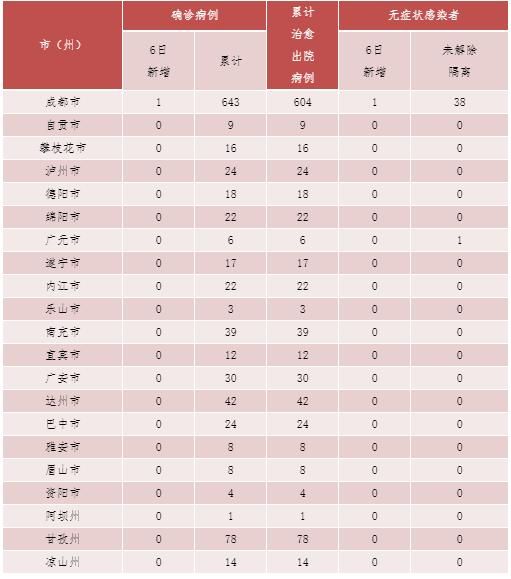 四川省新增本土确诊(四川省新增本土确诊50例)