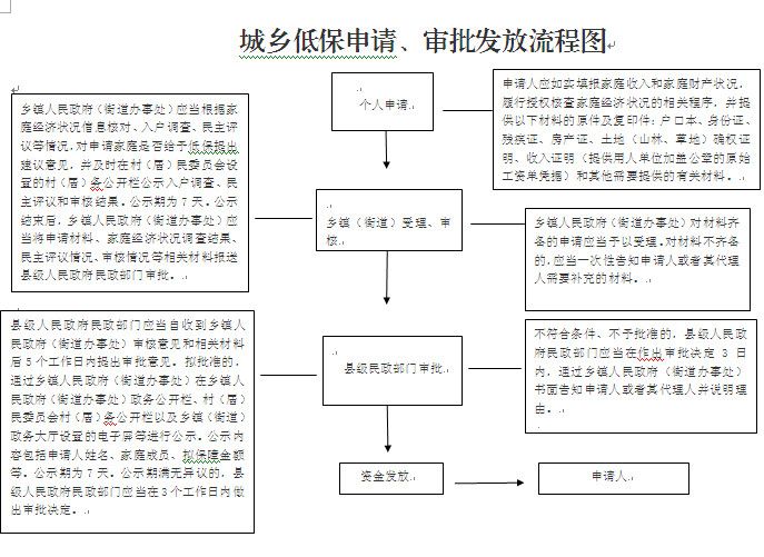 低保在哪个部门办理(办理低保在哪个部门办理)