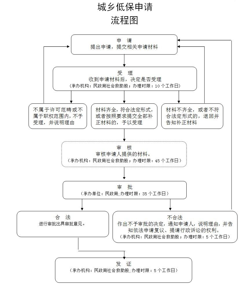 低保在哪个部门办理(办理低保在哪个部门办理)