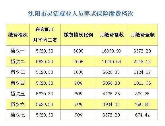 最新社会养老保险缴费基数(社会养老保险缴费基数最低是多少)
