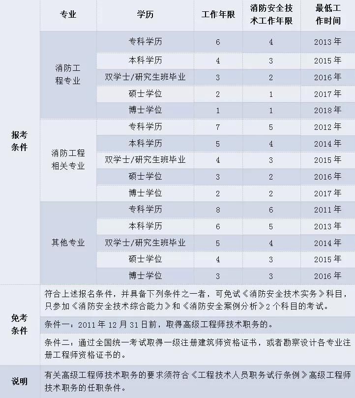 关于一级消防工程师考试在哪里报名的信息