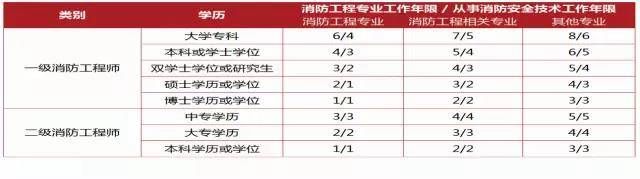 关于一级消防工程师考试在哪里报名的信息