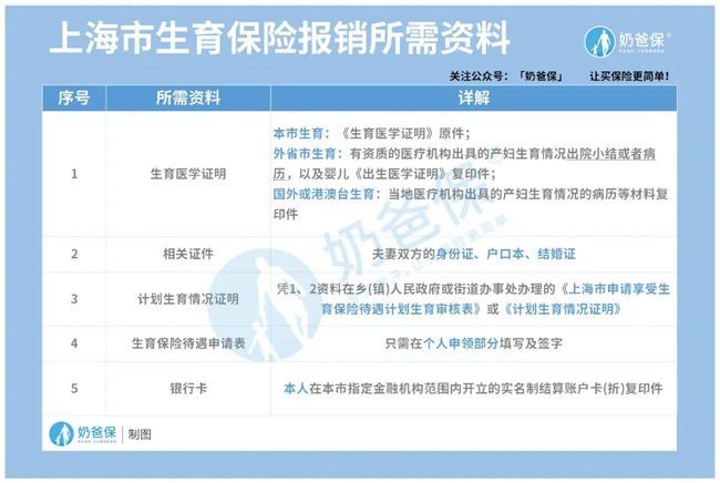 上海生育保险在哪里办理(上海生育险报销标准2020)