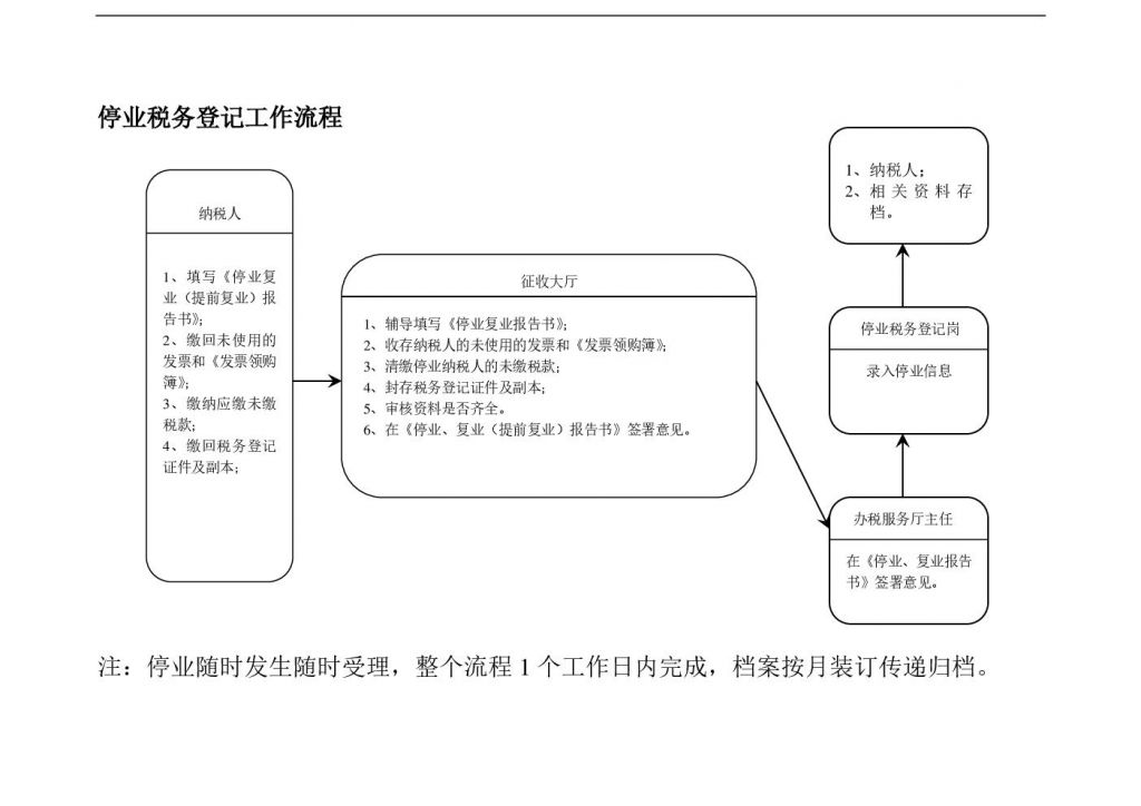 税务登记操作流程(电子税务局税务登记操作流程)