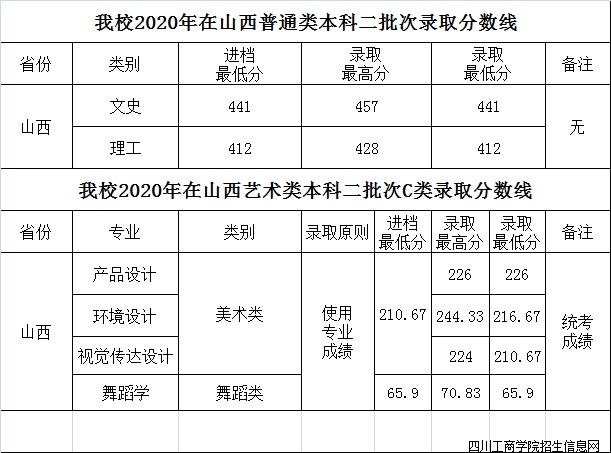 四川工商学院属于几本(四川工商学院教务管理系统登录入口)