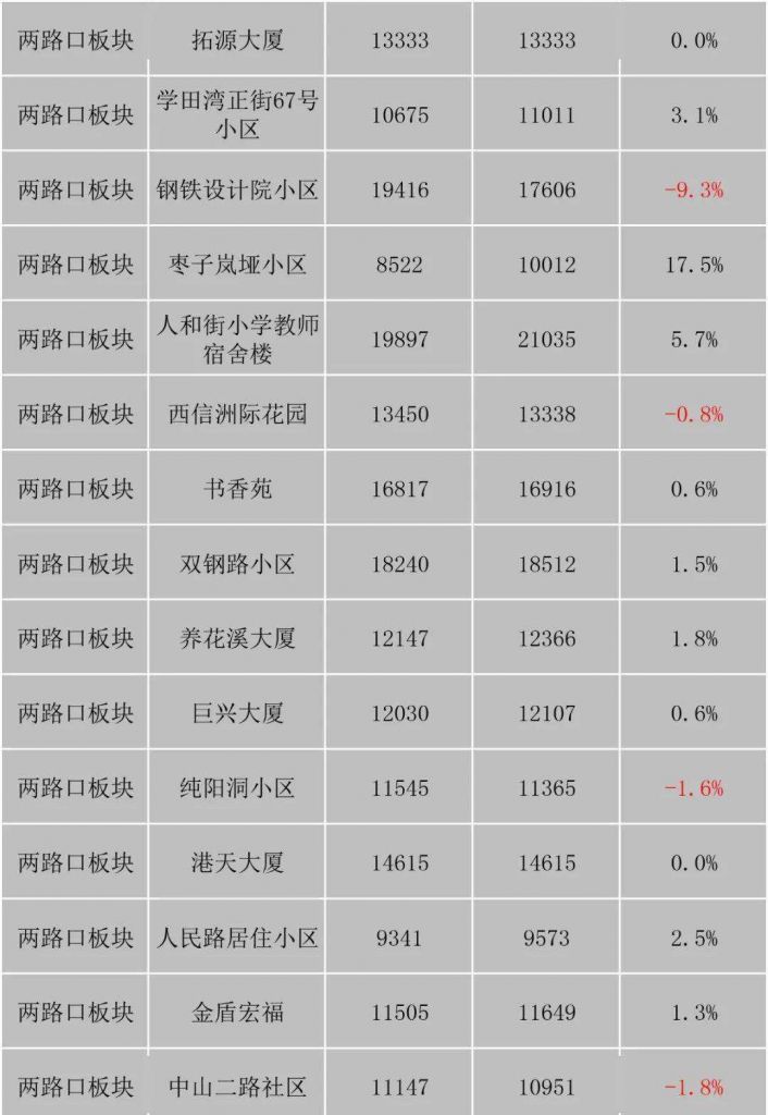 重庆小区房价排行榜(唐河县小区房价排行榜)