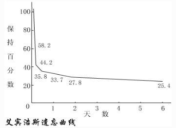 遗忘曲线图(遗忘曲线图片计划表)