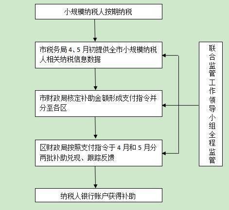 正确的纳税流程图(企业税务管理流程图)