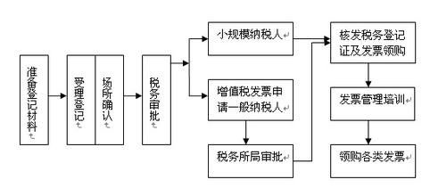 注册公司的流程和材料(加盟店营业执照如何办理)