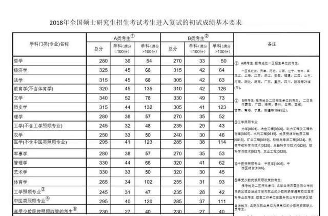 考研分数线2018国家线(2020年考研国家线公布时间)