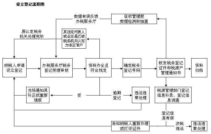 首次办理税务登记流程(新注册公司税务登记流程)