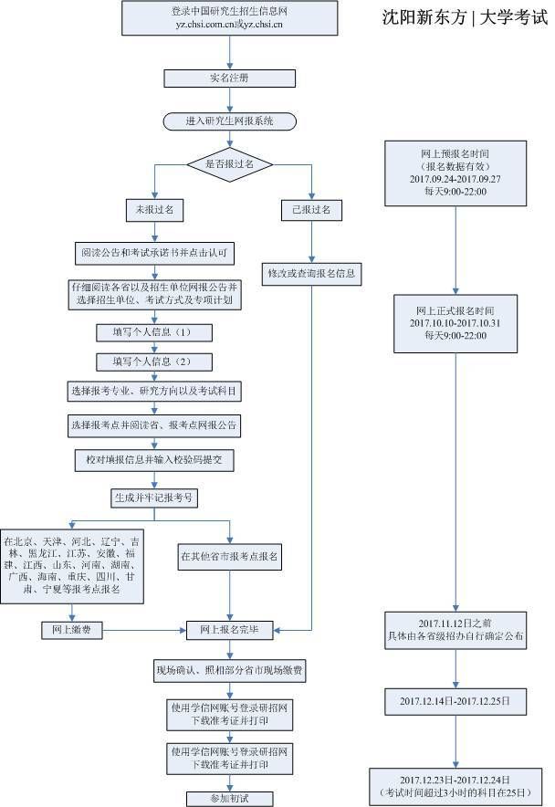 包含怎么报考研究生流程图的词条