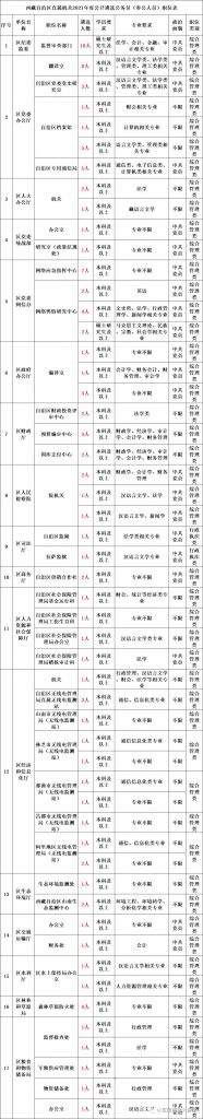 2021重庆公务员遴选公告(2021年重庆公务员遴选报名人数统计)