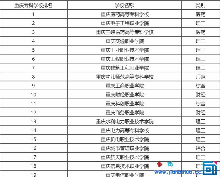 重庆大专学校招生(重庆大专学校排名前十)