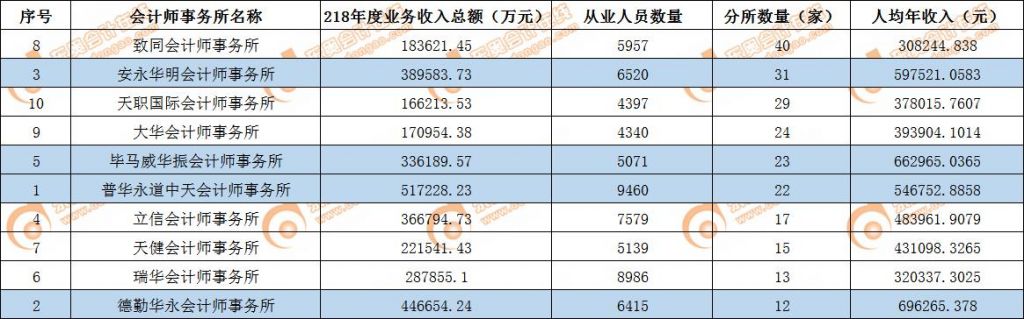 国内八大会计师事务所排名(全国排名前20的会计师事务所)