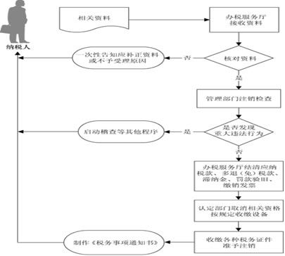 关于公司税务流程图的信息