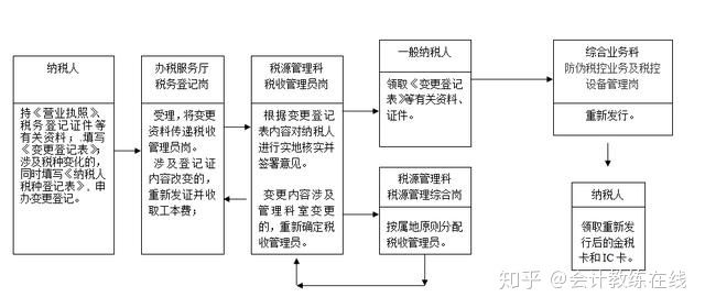 关于公司税务流程图的信息