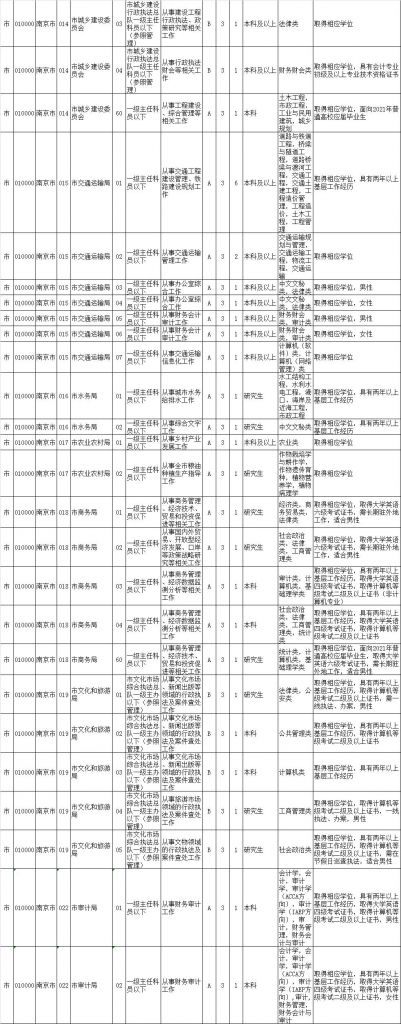 重庆2021年公务员职位表(2021重庆国考公务员职位表下载)