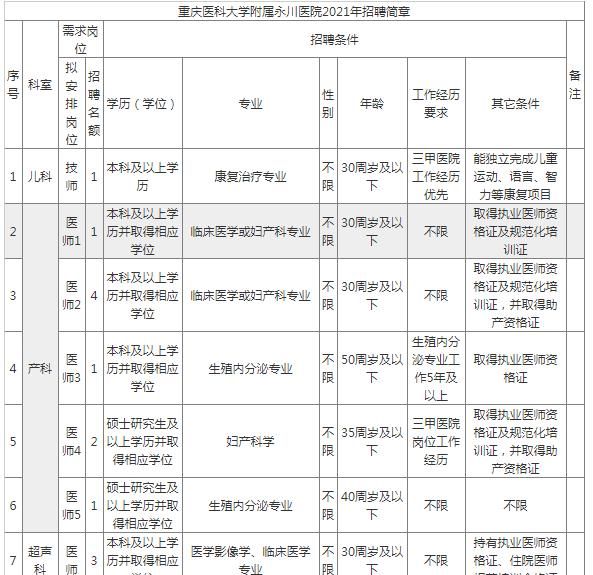 重庆社区医院招聘(重庆社区医院招聘医保)
