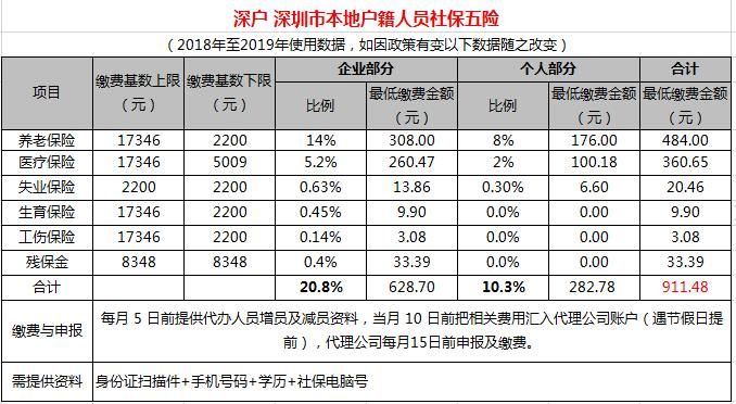 深圳社保在哪里办理(深圳社保在哪里查询缴费明细)