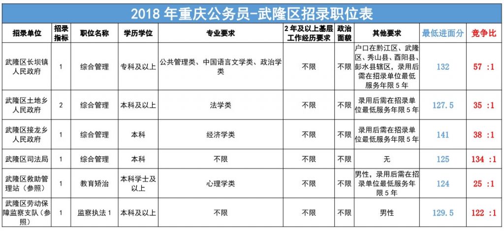 2018年重庆公务员进面名单(2018年重庆公需科目继续教育登录)