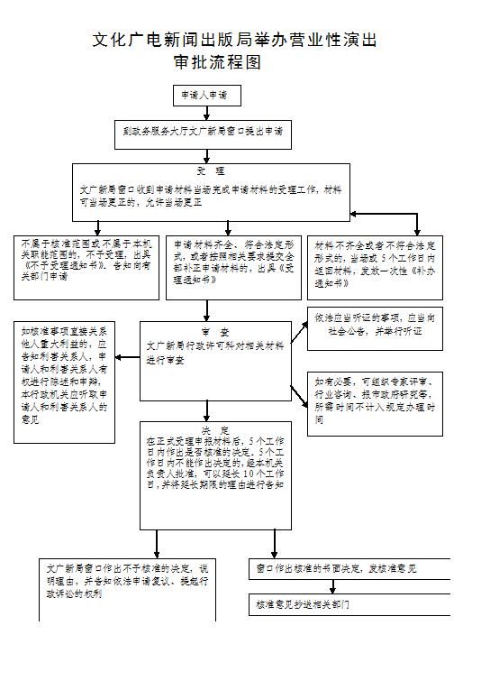 文化演出许可证办理流程(外国人演出许可证办理流程)