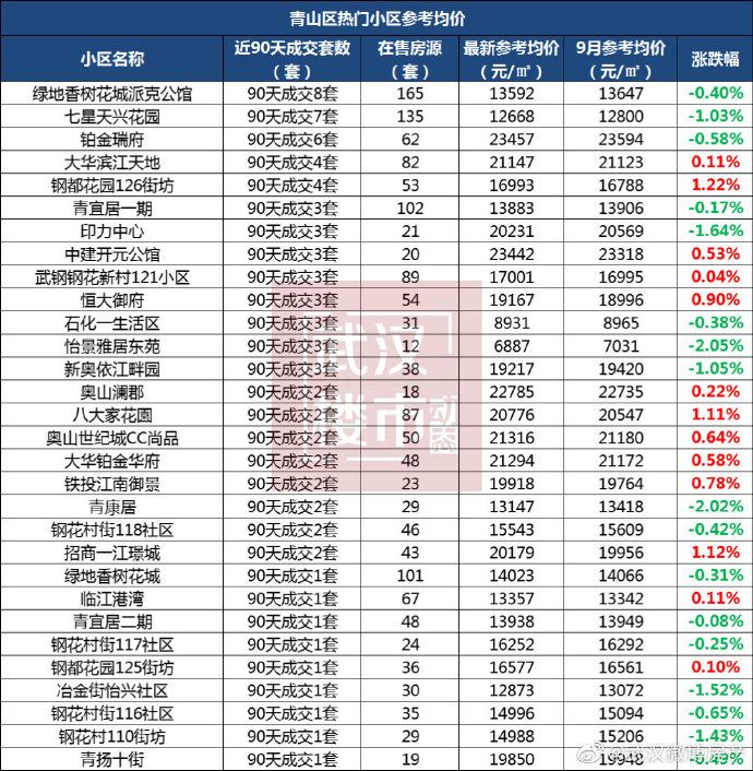 成都房价2021最新价格二手房(成都房价2021最新价格二手房保利叶语)