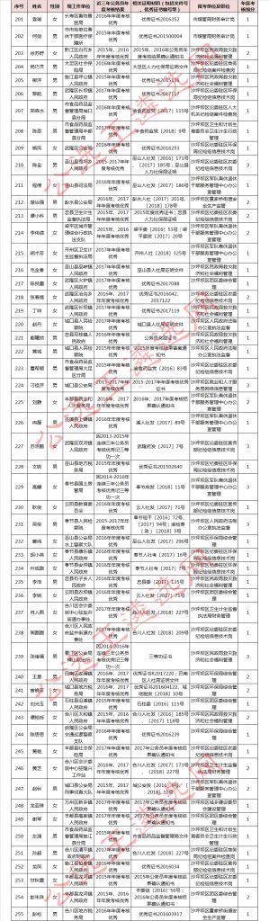 2021年重庆公务员遴选职位表(2021年重庆公务员遴选报名统计)