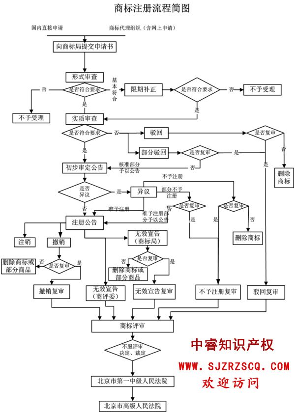 公司注册的基本流程(申办公司注册的基本流程)
