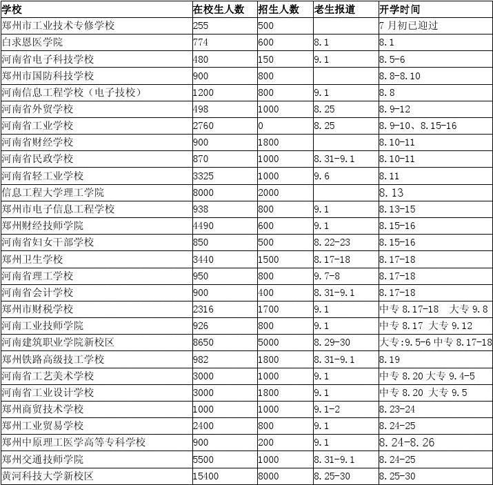 郑州电子信息什么时候开学(郑州电子信息中等专业学校什么时候开学)