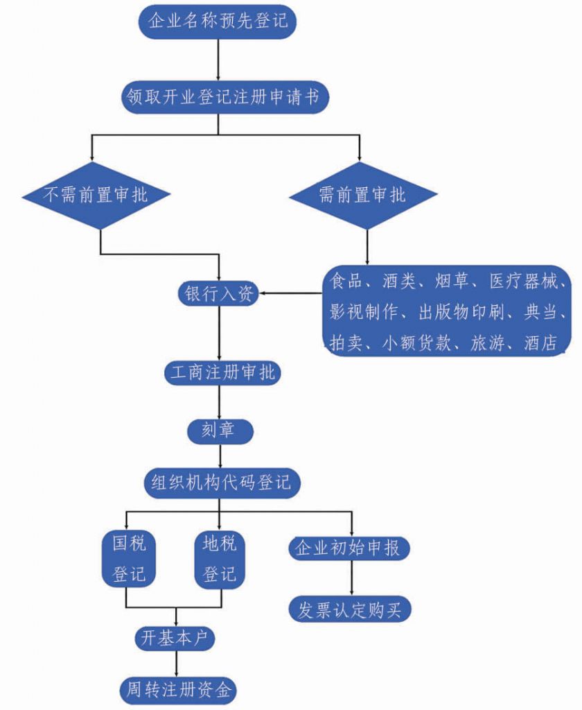 工商注册流程(家庭农场工商注册流程)