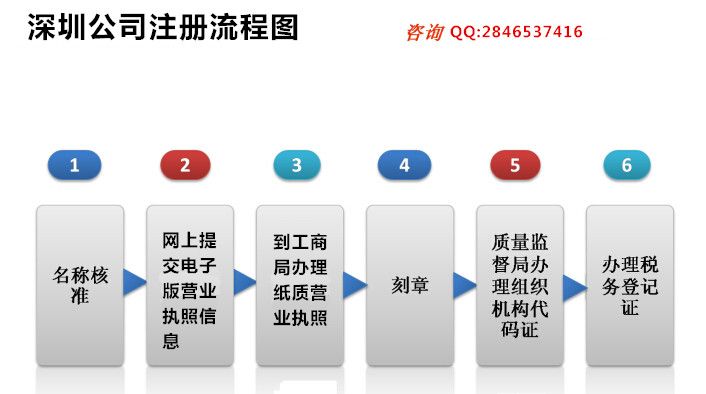 工商注册流程(家庭农场工商注册流程)