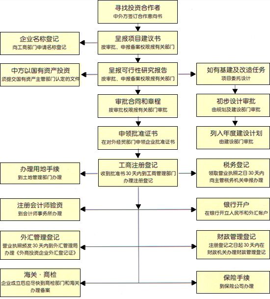 如何注册公司流程应该走什么程序的简单介绍