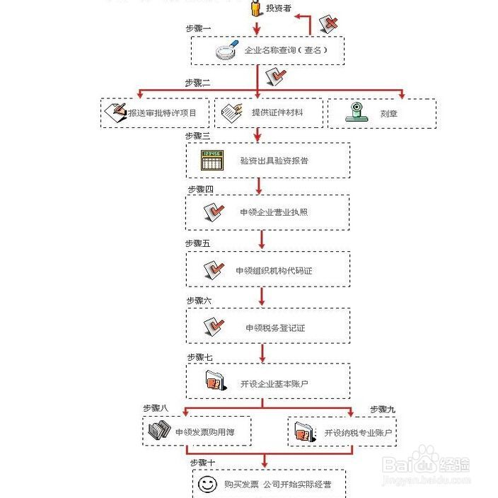 关于企业注册的流程与步骤的信息