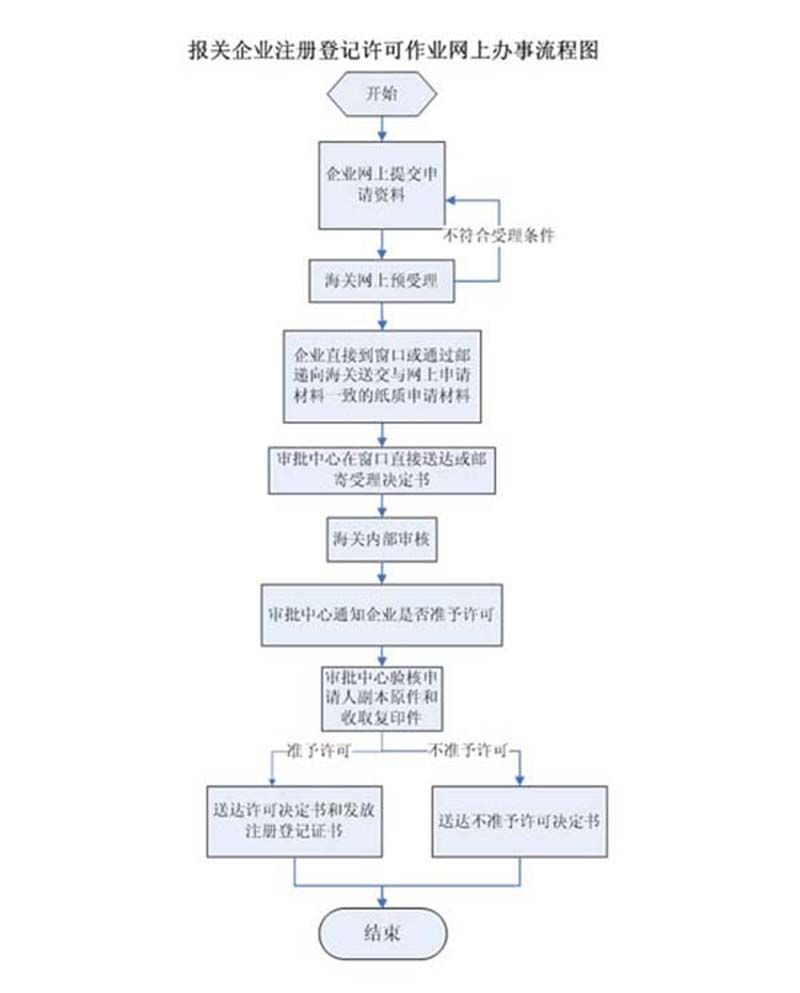 关于企业注册的流程与步骤的信息