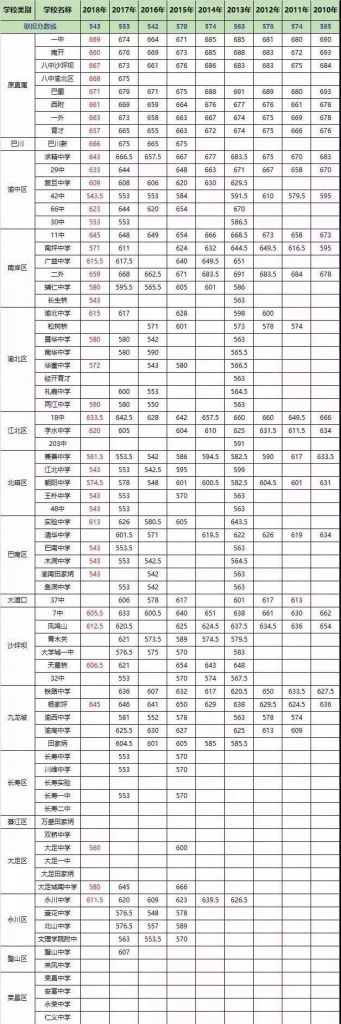 重庆高中排名前五十(重庆高中排名前五十及分数线)