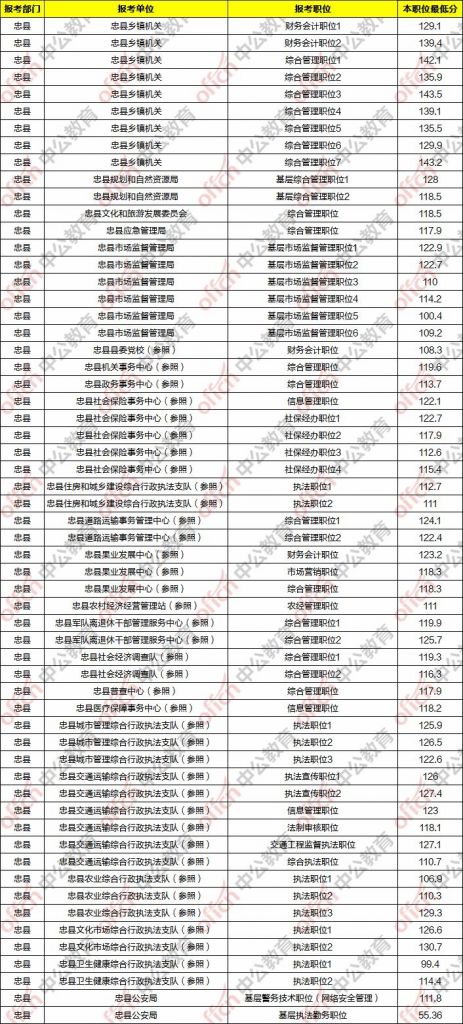 关于重庆公务员报名时间2021省考的信息