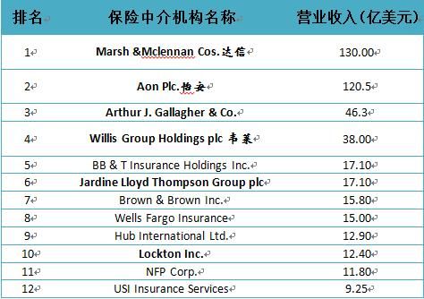 2020年保险经纪公司排名(2020年保险经纪公司排名榜)