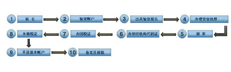 网上注册公司流程图解(河北省网上注册公司流程图解)