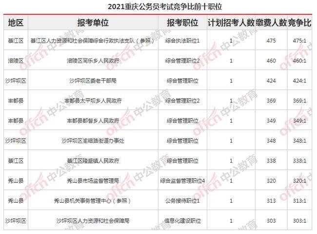 重庆公务员太难考(重庆公务员考试时间2017)