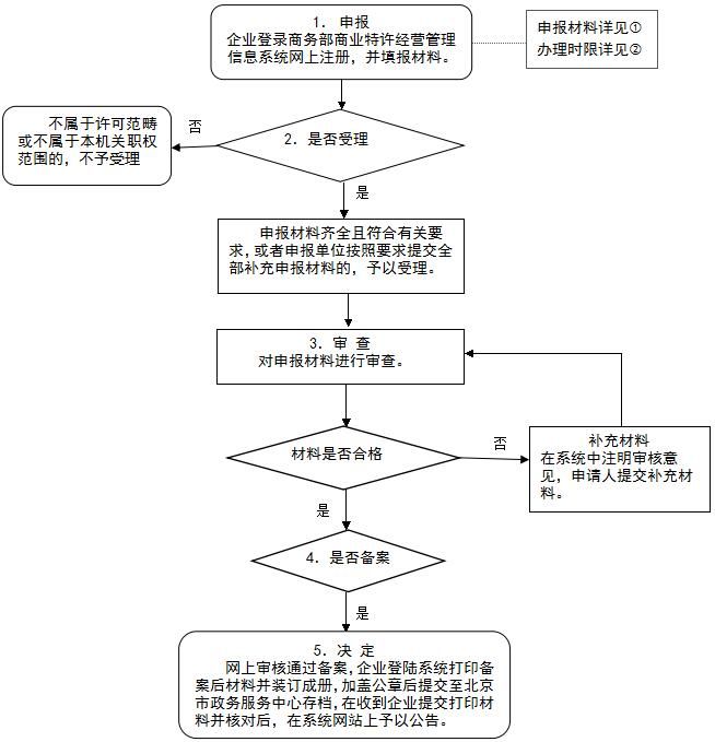 北京公司注册流程及需要的材料的简单介绍