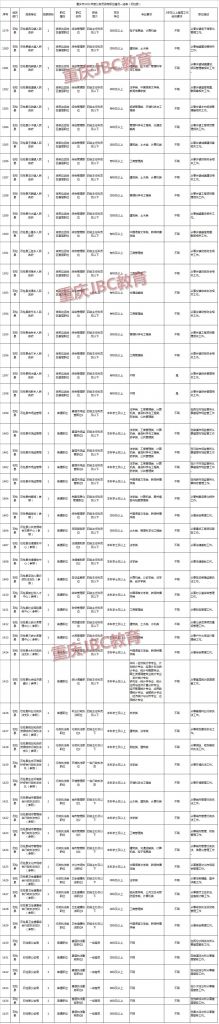 2021年重庆公务员招录公告(2021年重庆公务员遴选职位表)