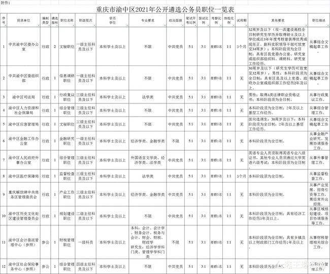 重庆公务员报考岗位选择(重庆公务员报考条件及时间2021)